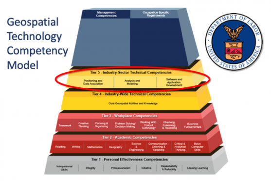 Geospatial Technology Competency Model diagram