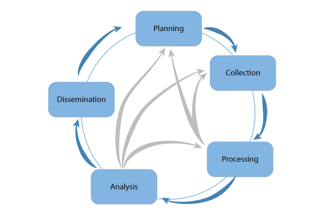 GEOG 571 Comparison of the Intelligence Cycle and Research Cycle